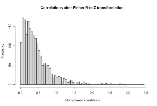 Transformed correlations