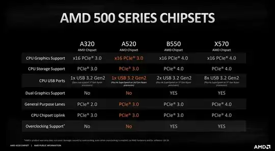 AMD 500 Series Chipsets