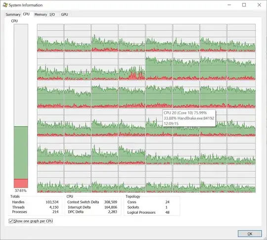 Screenshot of Microsoft Process Explorer showing current CPU usage over 24 cores, averaging 48% usage