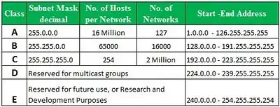 IP Address Map - source: http://mreze.vigimnazija.edu.rs/wp-content/uploads/2014/02/ip-class.jpg