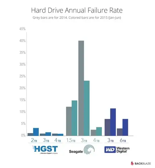 BackBlaze bar graph about hard drive brands and failure rate