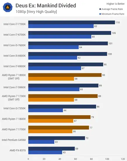 TechSpot benchmark result: Deus Ex: Mankind Divided