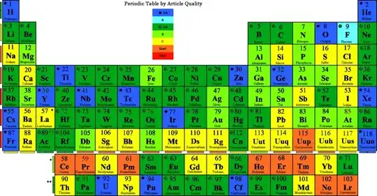 the periodic table