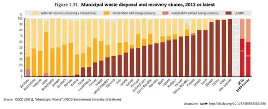 Municipal waste disposal and recovery rates for OECD countries]