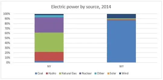 Generation by source, WY and NY, 2014