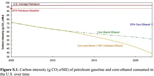 Carbon intensity of US petroleum gasoline and corn ethanol