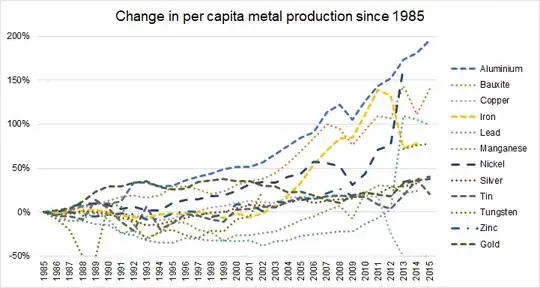 Change in per capital metal production since 1985