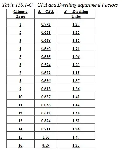 Table 105.1-C -- CFA and Dwelling adjustment Factors