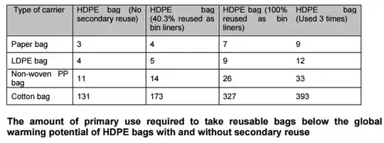 The amount of primary use required to take reusable bags below the global warming potential of HDPE bags with and without secondary use