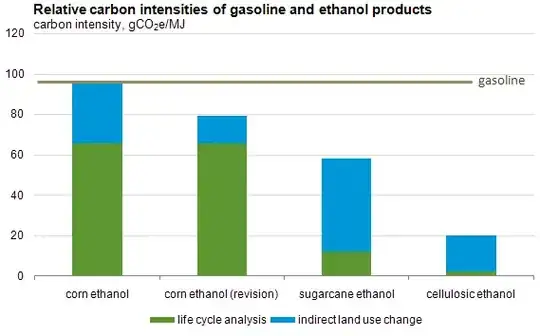 Carbon intensity of US petroleum gasoline and corn ethanol