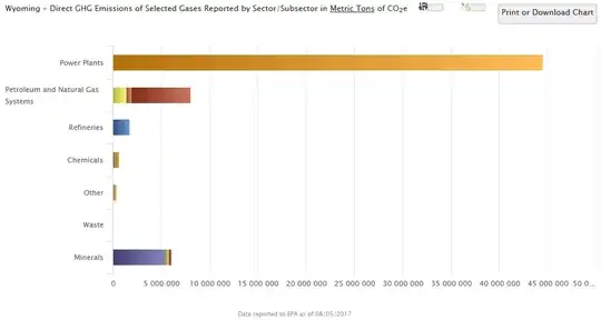 WY CO2e emissions by sector, 2014