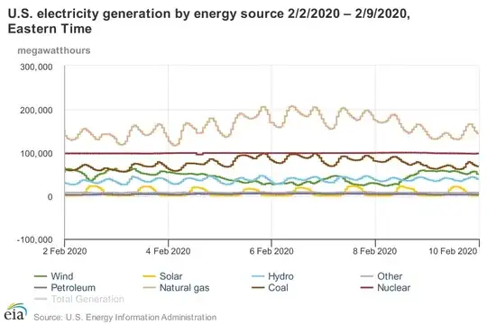 U.S. electricity generation by energy source, 2/2/2020 to 2/9/2020