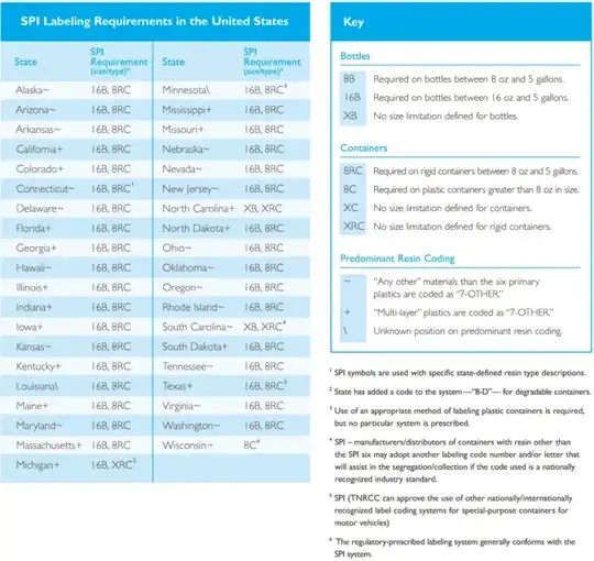 Table with SPI Labeling Requirements in the United States