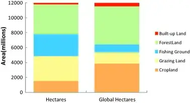 Relative area of land use types worldwide in hectares and global hectares, 2008