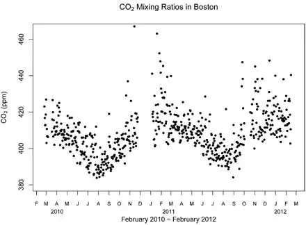 BU CO2 Plot