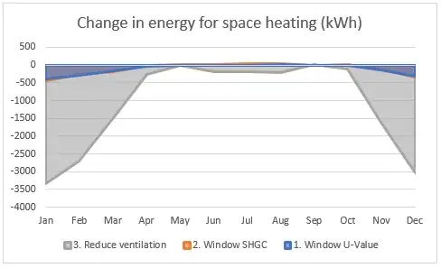 Energy savings for heating