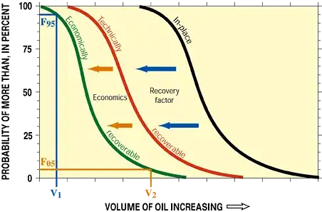 oil recoverability curve
