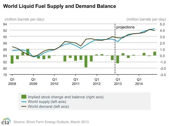 world oil supply chart