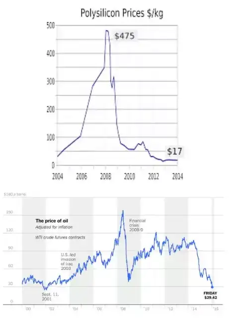 Historical prices for polysilicon and oil