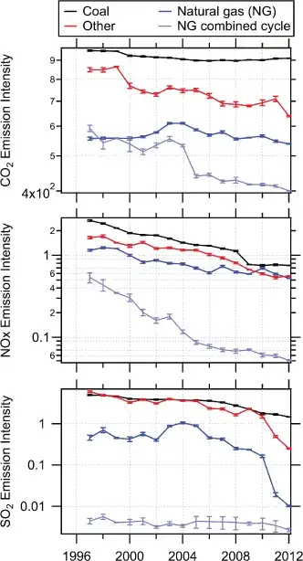 Average emission intensities (in units of g/kWh) of CO2, NOx, and SO2 from U.S. power plants between 1995 and 2012. Error bars give the 1-σ uncertainty in the averages.