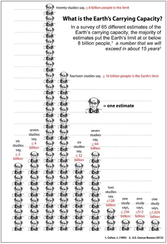 Estimates of Earth's carrying capacity