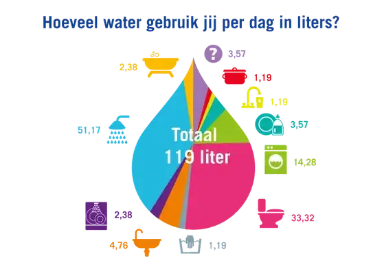 How much water do you use in liters
