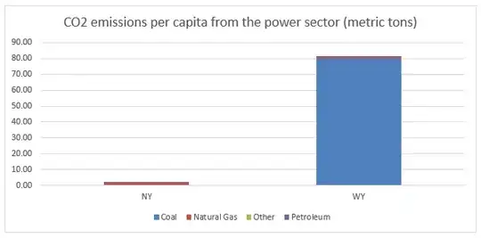 Carbon emissions per capita, by fuel source, NY and WY (2014)
