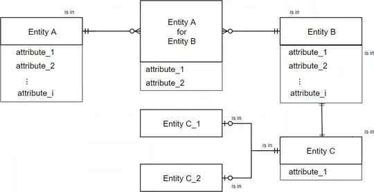 The ER diagram I want