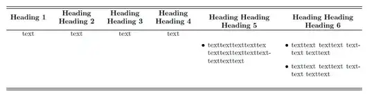 Example table B: Now, when using the "p" vertical alignment, the bullet-pointed items are correctly aligned, but everything else gets thrown off in the other columns. Also, I wanted to leave the "Headings" all vertically aligned. 