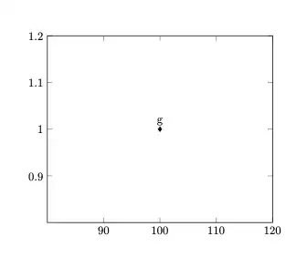 Graph with a single point and label