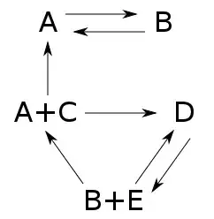 A chemical reaction network.