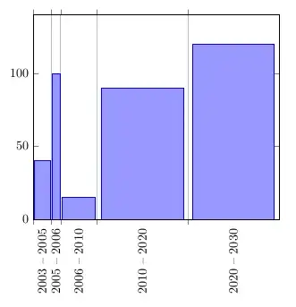 pgfplots ybar interval