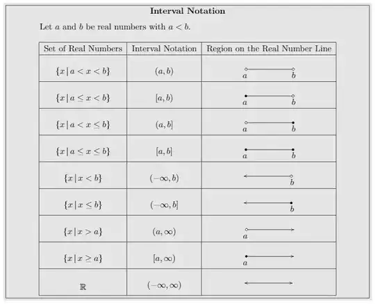 Interval Notation Table