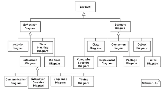 UML diagram types