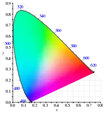 Spectral colors (Wikipedia)