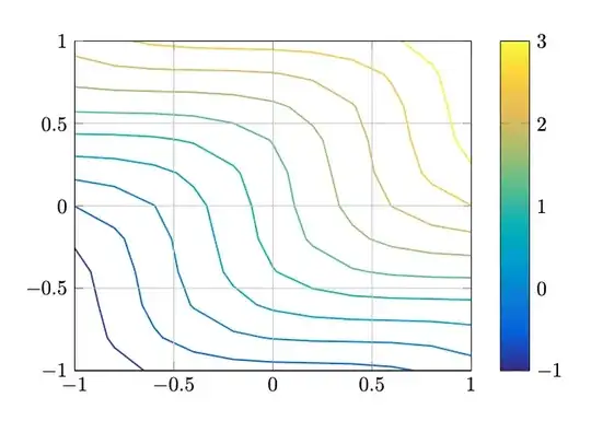 Contour plot and blue and yellow color bar from -1 to 3