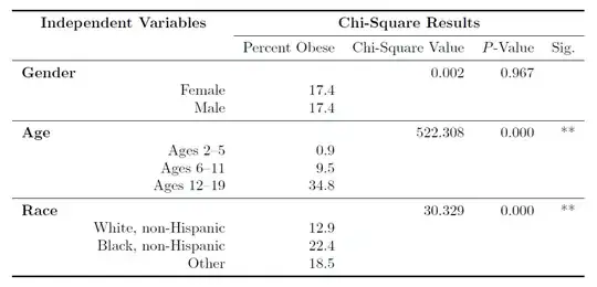 chi-square results