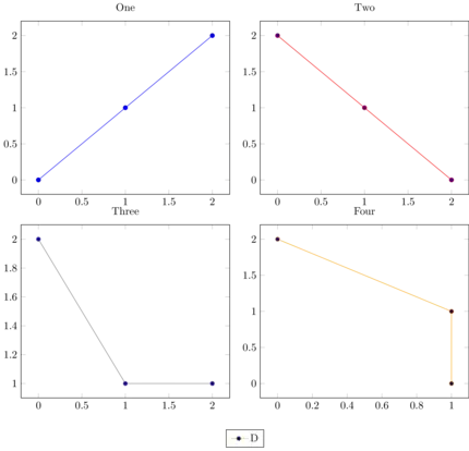 four plots in a 2x2 grid showing the legend with only the last entry