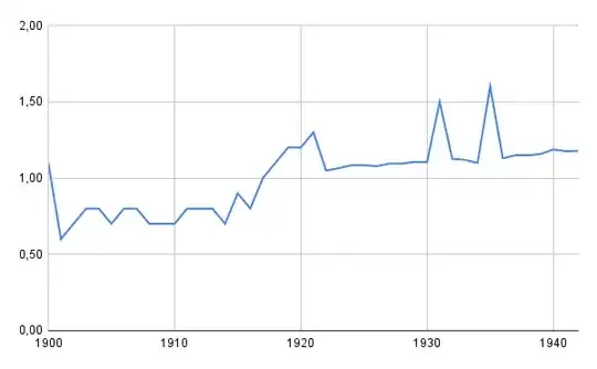 First part of the graph