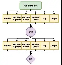 Branch then merge then branch then merge??