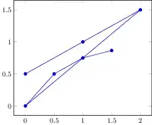A single connected plot