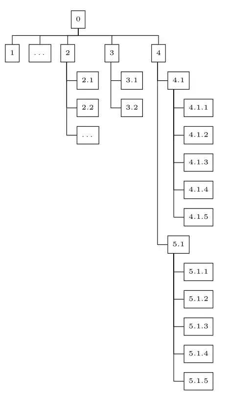 the result of compilation