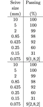 Table with the same data twice, and unwanted information after the last cell