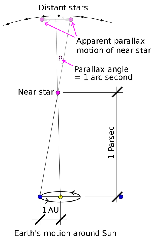 https://en.wikipedia.org/wiki/Stellar_parallax#/media/File:Stellarparallax_parsec1.svg