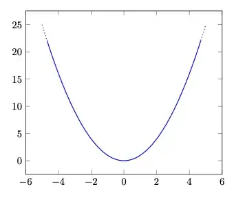 Graph of parabola with dotted ends