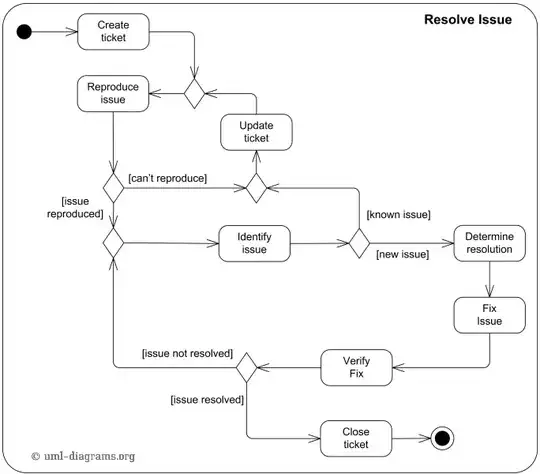 Desired style of activities