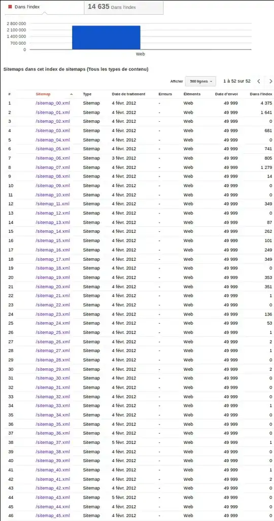 Google Webmaster Tools URLs in the index