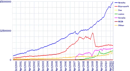 popular web servers across all domains, as surveyed by netcraft