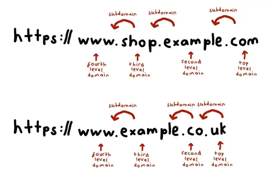 diagrams showing TLDs and SLDs