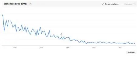 google trends interest over time